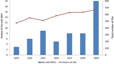 The Use of Remote Monitoring Technologies: A Review of Recent Regulatory Scientific Advices, Qualification Opinions, and Qualification Advices Issued by the European Medicines Agency